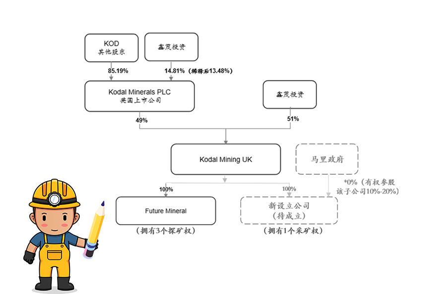 Z6尊龙获马里Bougouni锂矿控股权 加快推动新能源一体化产业链